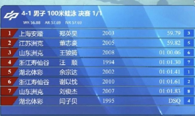 全国游泳锦标赛男子100米蛙泳决赛：汪顺第四、郑英昊获得金牌