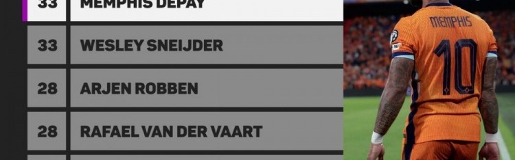 九游体育官网下载-德佩国家队助攻数达33次，追平斯内德并列队史第一，罗本与范德法特以28次紧随其后