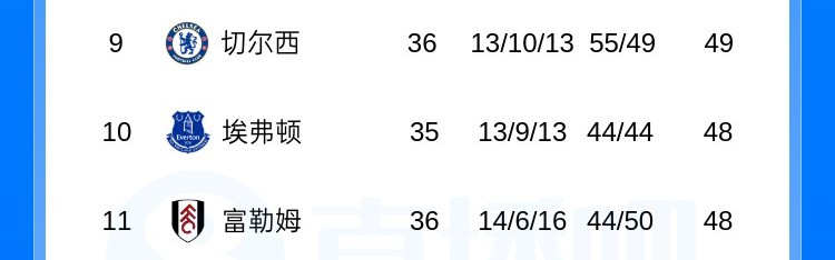 九游体育app官网-英超积分榜：切尔西基本退出第6争夺战！伯恩茅斯距欧冠区3分
